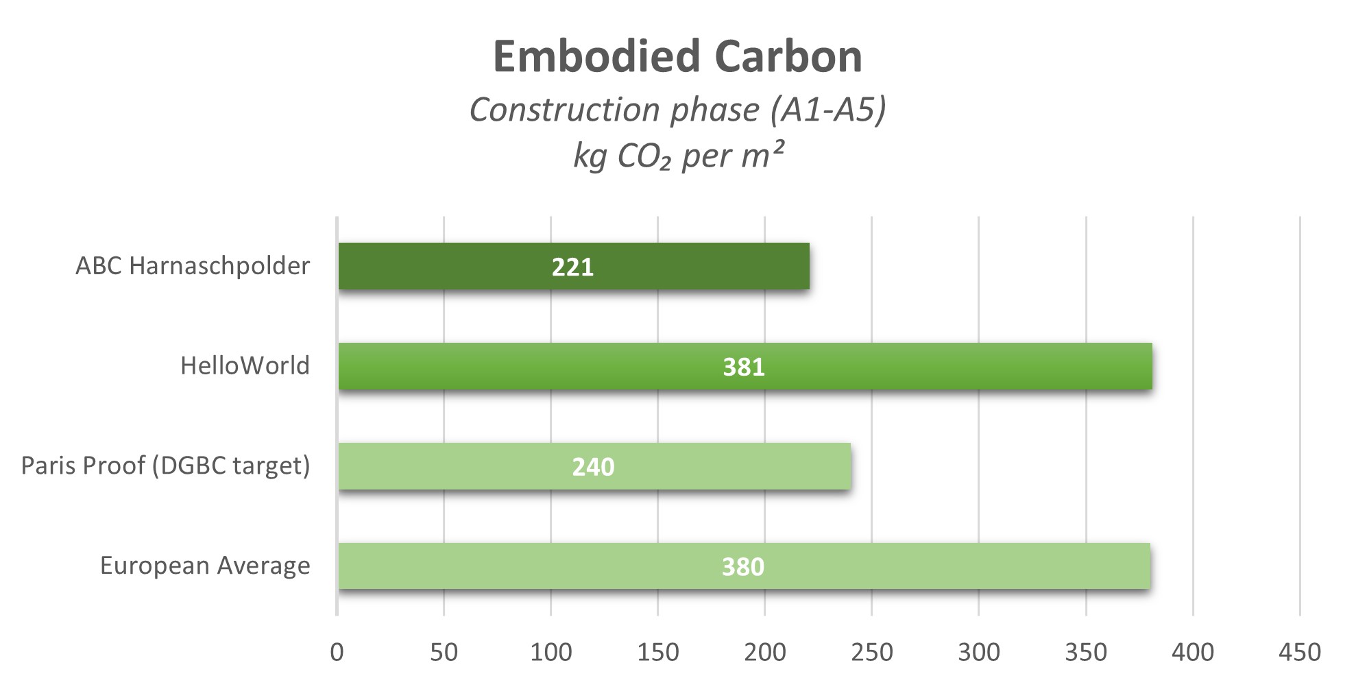 Embodied Carbon Graph - All